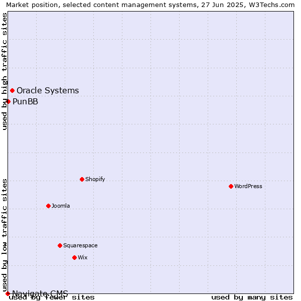 Market position of Oracle Systems vs. PunBB vs. Navigate CMS