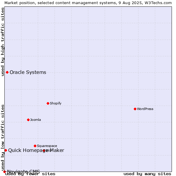 Market position of Oracle Systems vs. Quick Homepage Maker vs. Navigate CMS