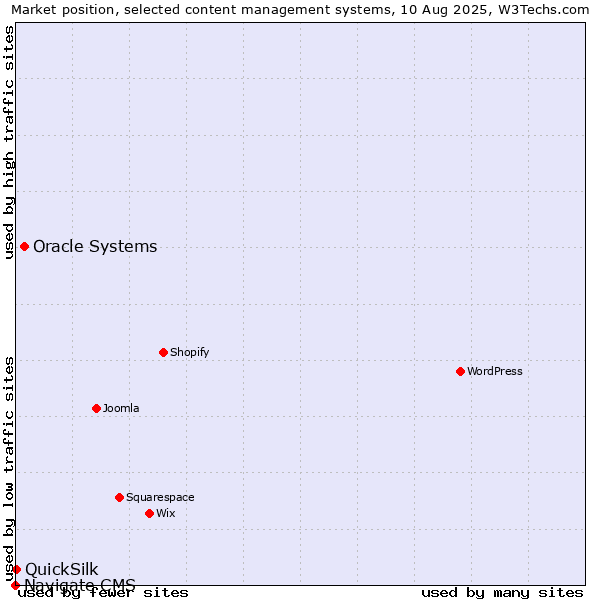 Market position of Oracle Systems vs. QuickSilk vs. Navigate CMS