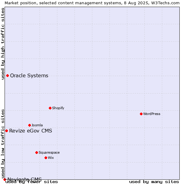 Market position of Oracle Systems vs. Revize eGov CMS vs. Navigate CMS