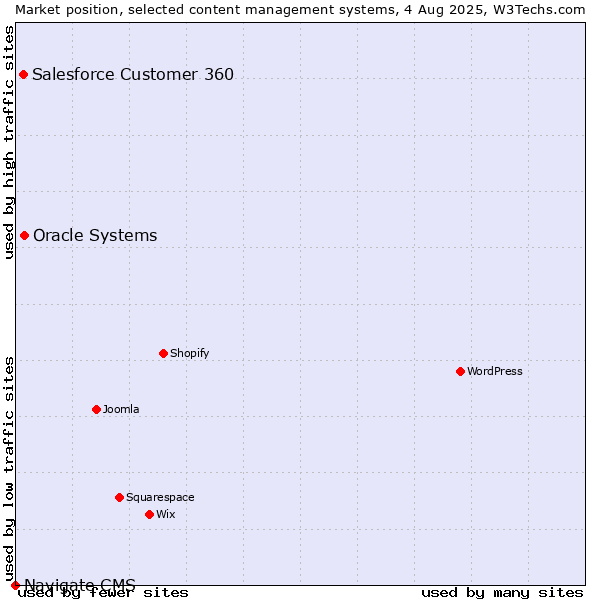 Market position of Oracle Systems vs. Salesforce Customer 360 vs. Navigate CMS