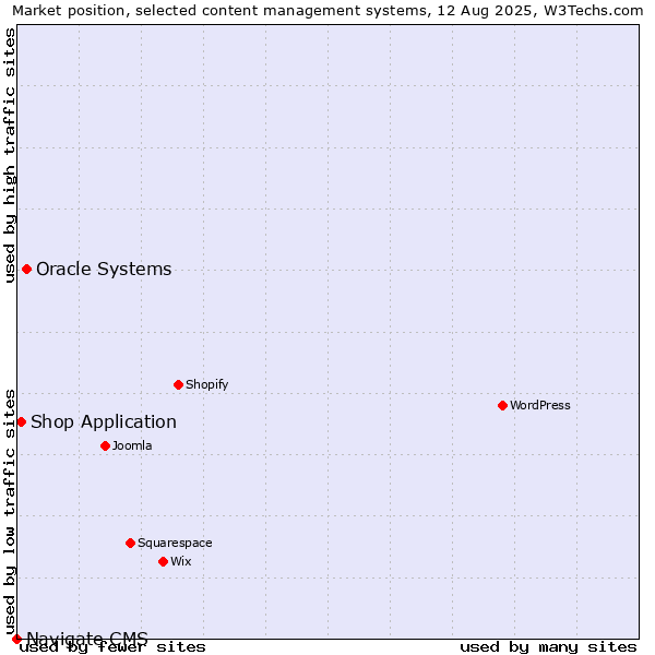 Market position of Oracle Systems vs. Shop Application vs. Navigate CMS