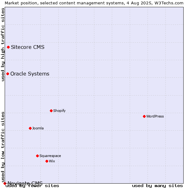 Market position of Sitecore CMS vs. Oracle Systems vs. Navigate CMS