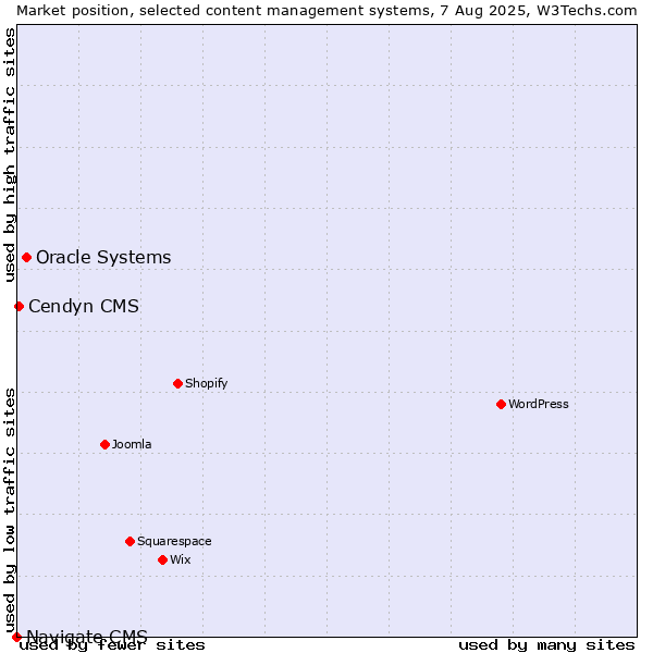 Market position of Oracle Systems vs. Cendyn CMS vs. Navigate CMS