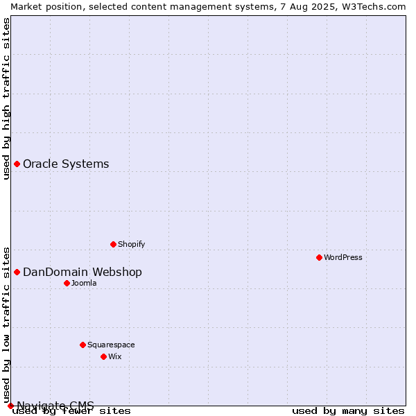 Market position of Oracle Systems vs. DanDomain Webshop vs. Navigate CMS