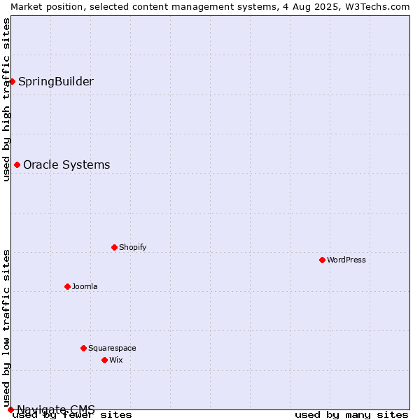 Market position of Oracle Systems vs. SpringBuilder vs. Navigate CMS