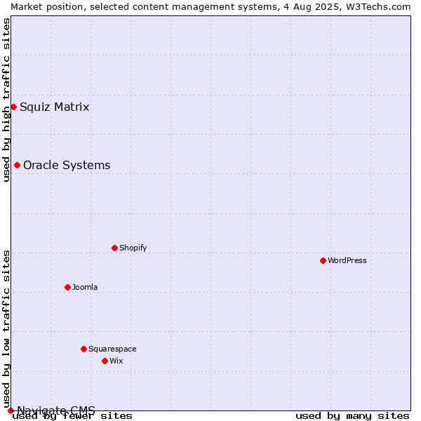 Market position of Oracle Systems vs. Squiz Matrix vs. Navigate CMS