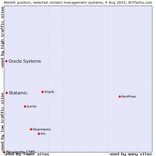 Market position of Statamic vs. Oracle Systems vs. Navigate CMS