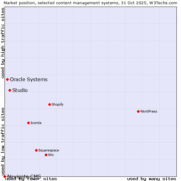 Market position of Studio vs. Oracle Systems vs. Navigate CMS