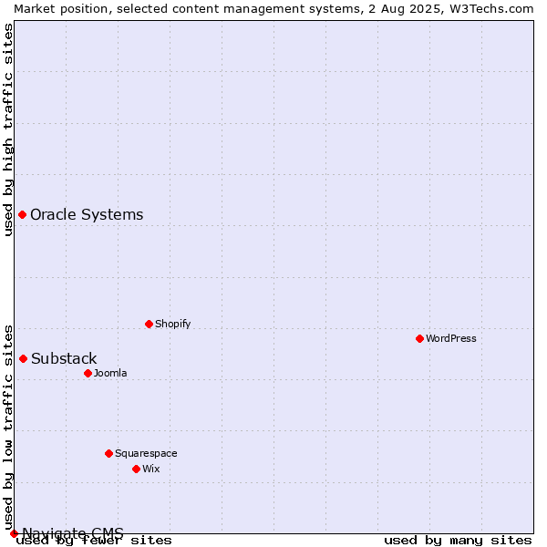 Market position of Substack vs. Oracle Systems vs. Navigate CMS