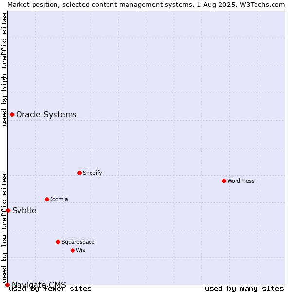 Market position of Oracle Systems vs. Svbtle vs. Navigate CMS