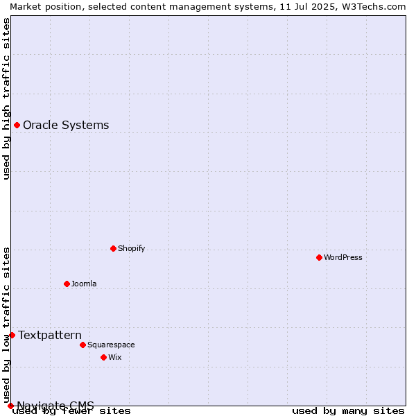 Market position of Oracle Systems vs. Textpattern vs. Navigate CMS