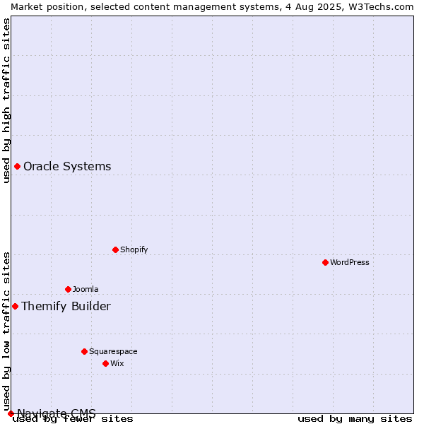 Market position of Oracle Systems vs. Themify Builder vs. Navigate CMS