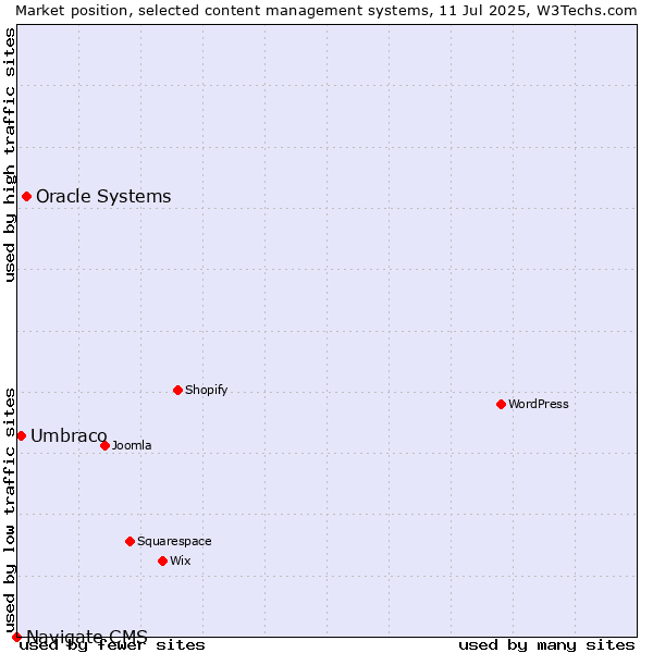 Market position of Oracle Systems vs. Umbraco vs. Navigate CMS