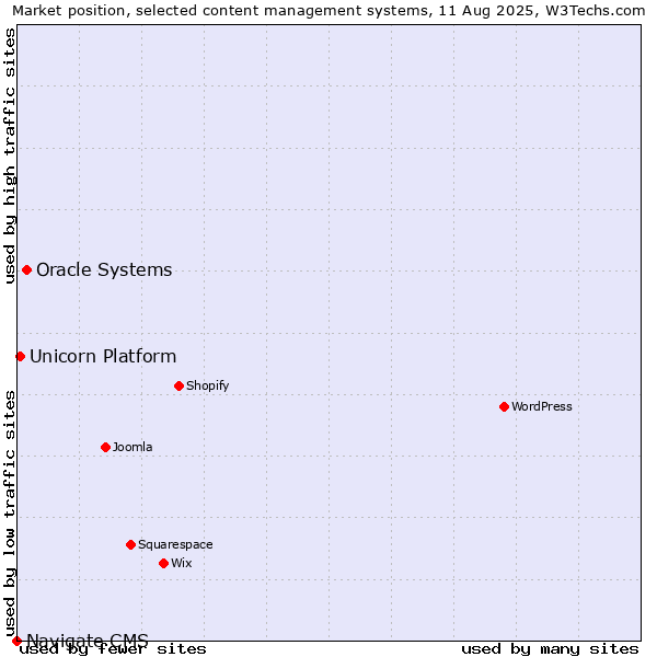 Market position of Oracle Systems vs. Unicorn Platform vs. Navigate CMS