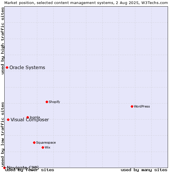 Market position of Visual Composer vs. Oracle Systems vs. Navigate CMS
