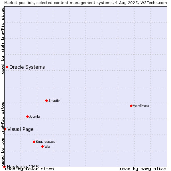 Market position of Oracle Systems vs. Visual Page vs. Navigate CMS