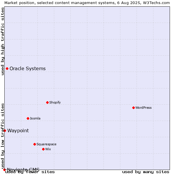Market position of Oracle Systems vs. Waypoint vs. Navigate CMS