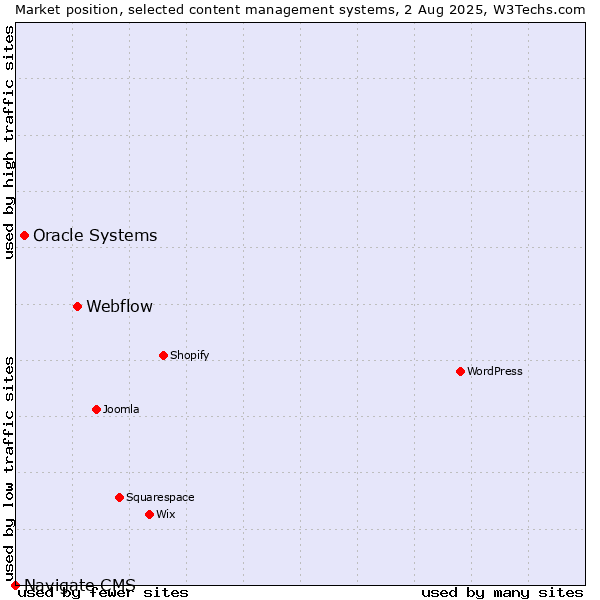 Market position of Webflow vs. Oracle Systems vs. Navigate CMS