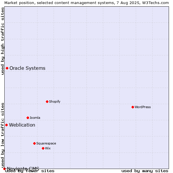 Market position of Oracle Systems vs. Weblication vs. Navigate CMS