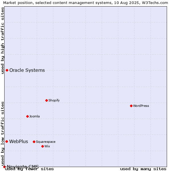 Market position of Oracle Systems vs. WebPlus vs. Navigate CMS