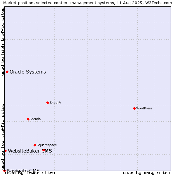 Market position of Oracle Systems vs. WebsiteBaker CMS vs. Navigate CMS