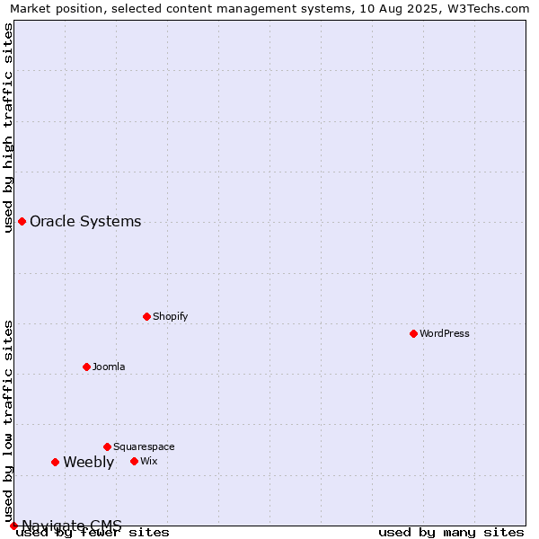 Market position of Weebly vs. Oracle Systems vs. Navigate CMS