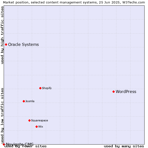 Market position of WordPress vs. Oracle Systems vs. Navigate CMS