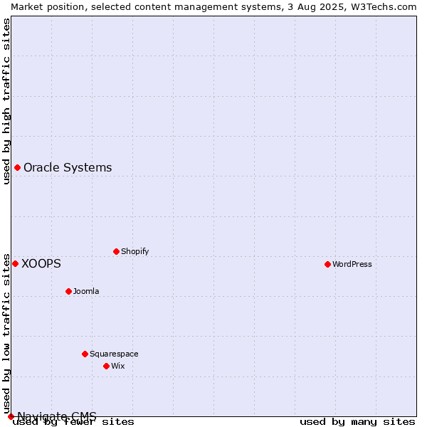 Market position of Oracle Systems vs. XOOPS vs. Navigate CMS