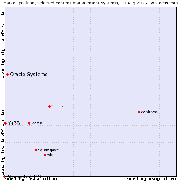 Market position of Oracle Systems vs. YaBB vs. Navigate CMS
