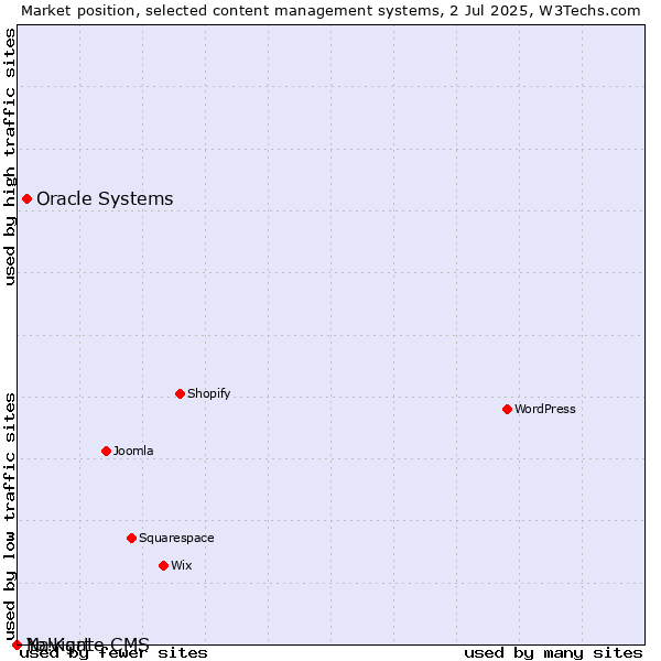 Market position of Oracle Systems vs. Navigate CMS vs. Yo!Kart