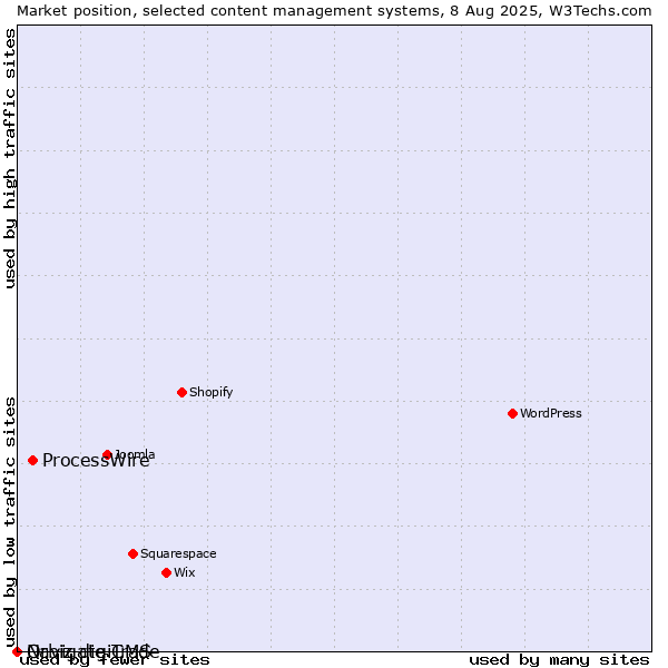 Market position of ProcessWire vs. Orbiz digiTrade vs. Navigate CMS
