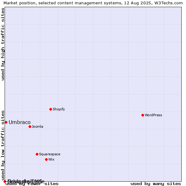 Market position of Umbraco vs. Orbiz digiTrade vs. Navigate CMS