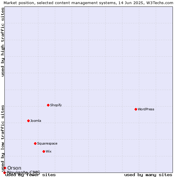 Market position of Orson vs. Navigate CMS