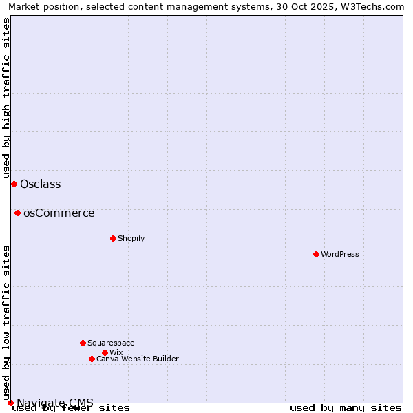 Market position of osCommerce vs. Osclass vs. Navigate CMS