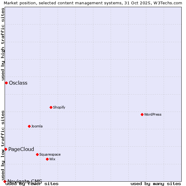 Market position of Osclass vs. PageCloud vs. Navigate CMS