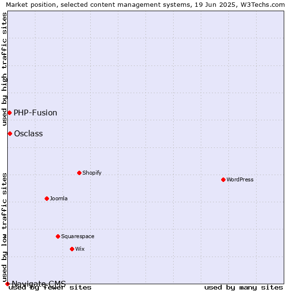 Market position of Osclass vs. PHP-Fusion vs. Navigate CMS
