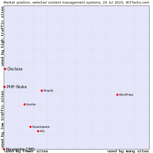 Market position of Osclass vs. PHP-Nuke vs. Navigate CMS