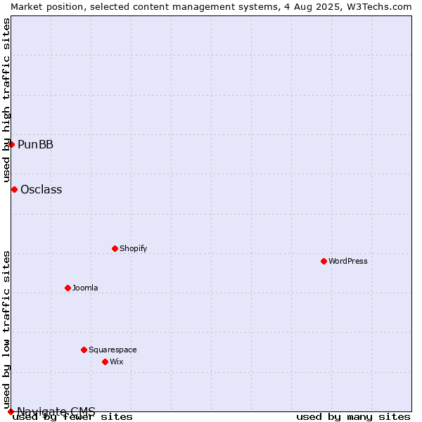Market position of Osclass vs. PunBB vs. Navigate CMS