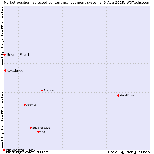 Market position of Osclass vs. React Static vs. Navigate CMS