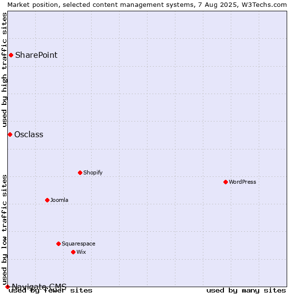 Market position of SharePoint vs. Osclass vs. Navigate CMS