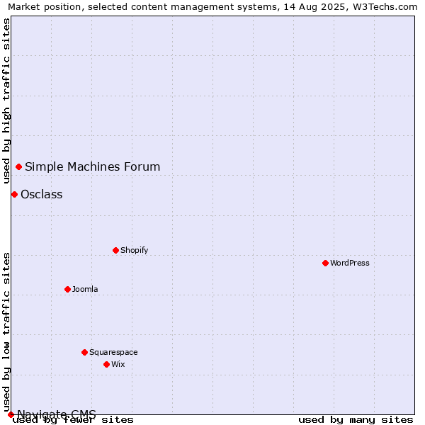 Market position of Simple Machines Forum vs. Osclass vs. Navigate CMS
