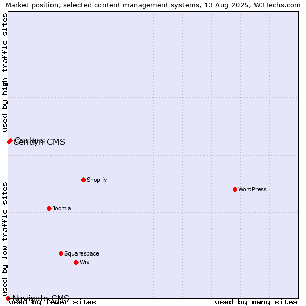 Market position of Osclass vs. Cendyn CMS vs. Navigate CMS