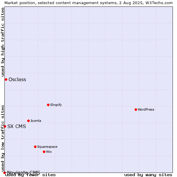 Market position of Osclass vs. SX CMS vs. Navigate CMS
