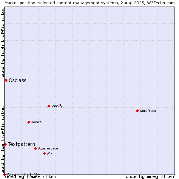 Market position of Osclass vs. Textpattern vs. Navigate CMS