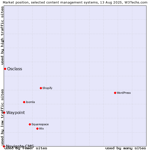 Market position of Osclass vs. Waypoint vs. Navigate CMS