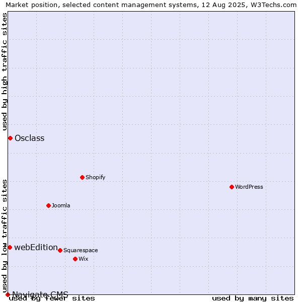 Market position of Osclass vs. webEdition vs. Navigate CMS