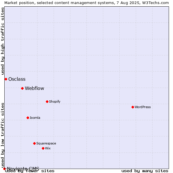 Market position of Webflow vs. Osclass vs. Navigate CMS
