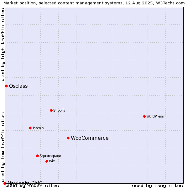 Market position of WooCommerce vs. Osclass vs. Navigate CMS