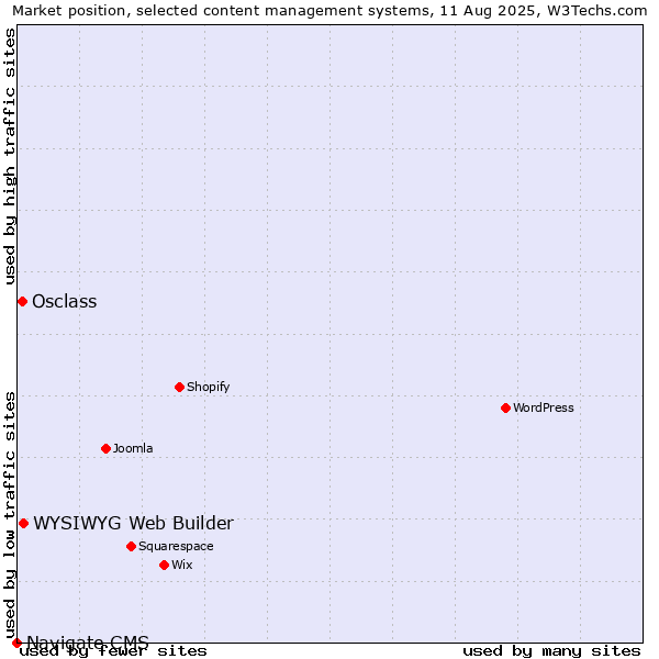 Market position of WYSIWYG Web Builder vs. Osclass vs. Navigate CMS